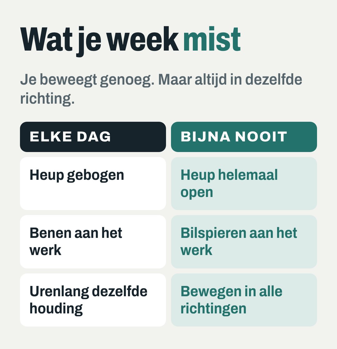 Je beweegt genoeg. Maar altijd in dezelfde richting.